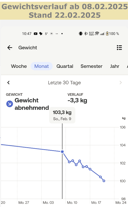 3,3 kg Gewicht verloren laut Waagenmessung in 14 Tagen.